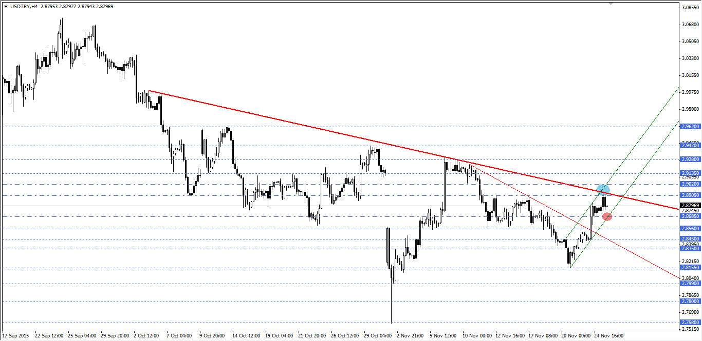 USDTRY