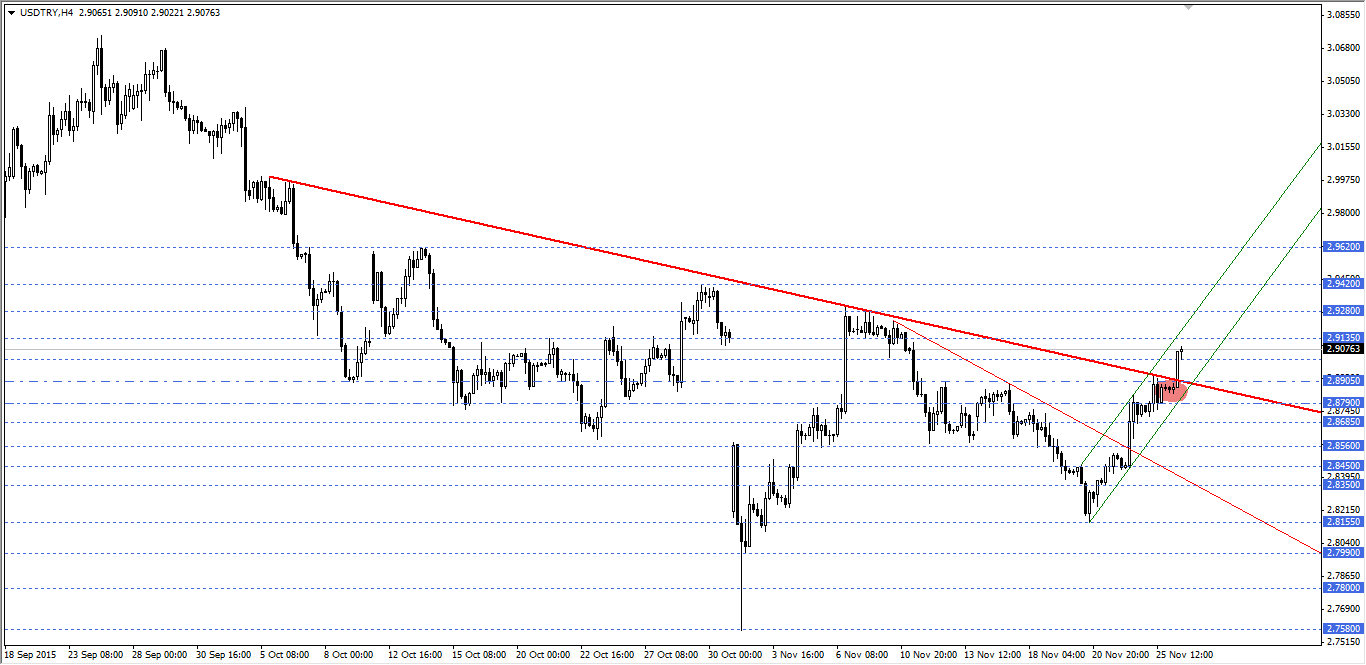 USDTRY