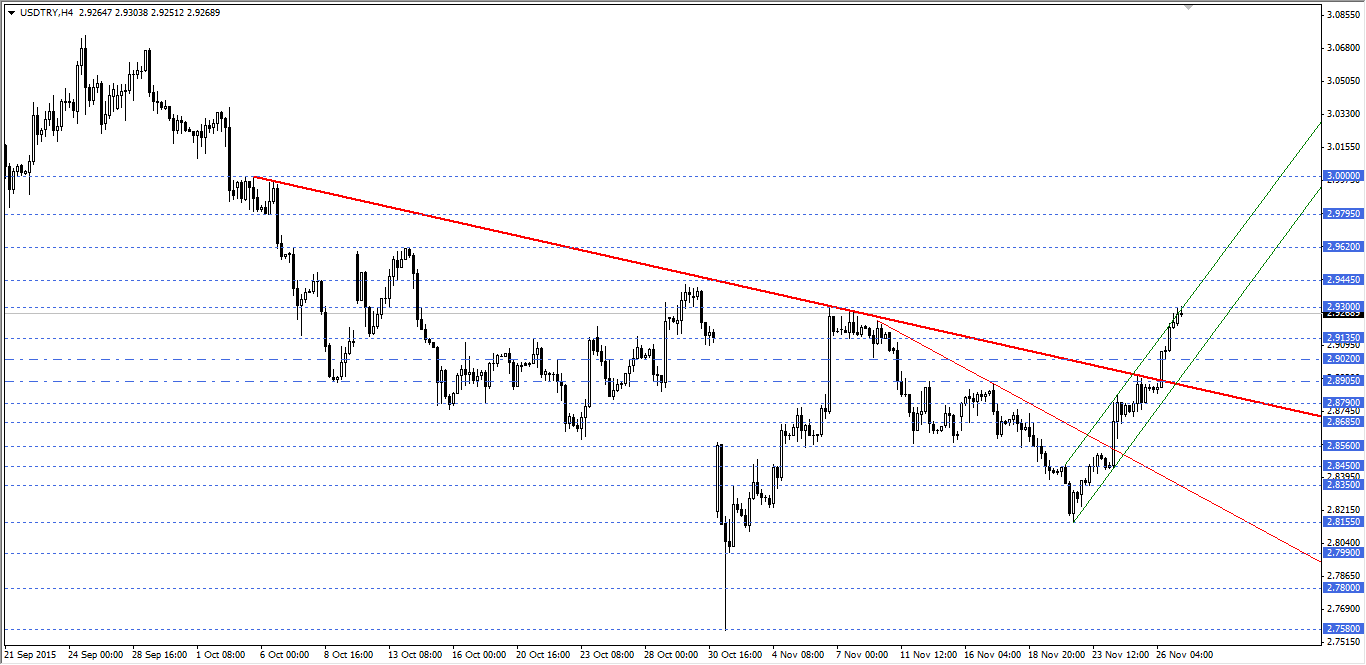 USDTRY