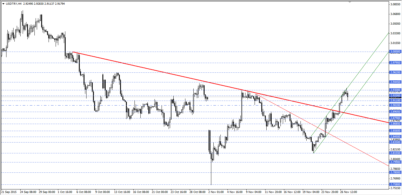USDTRY