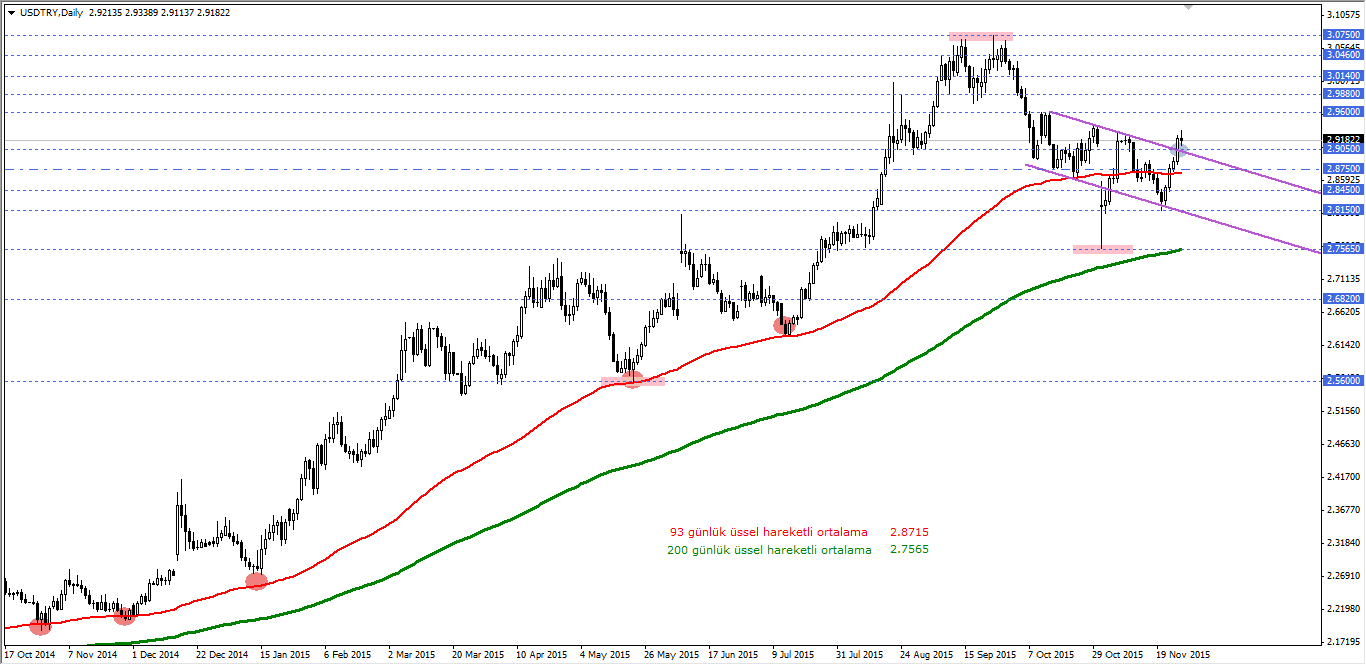 USDTRY