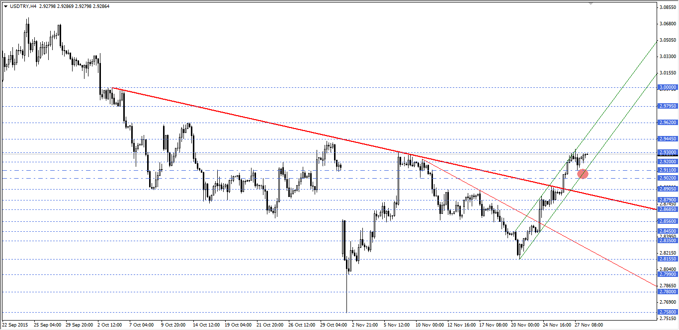 USDTRY