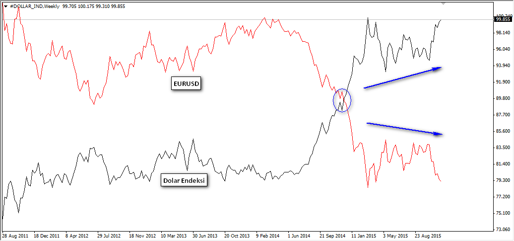 eurusd dolar endeksi