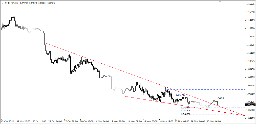 EURUSD