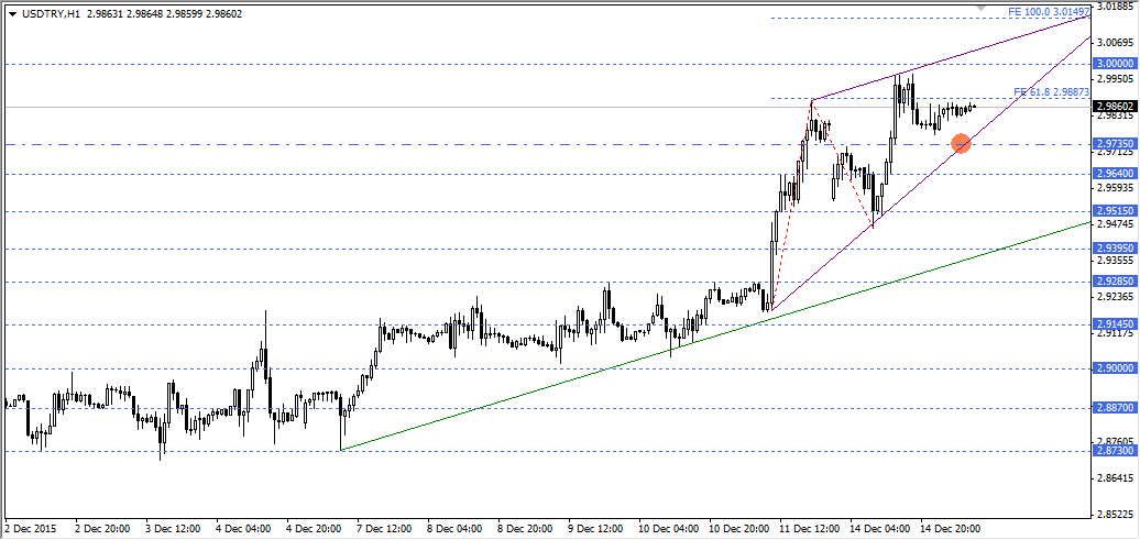 USDTRY