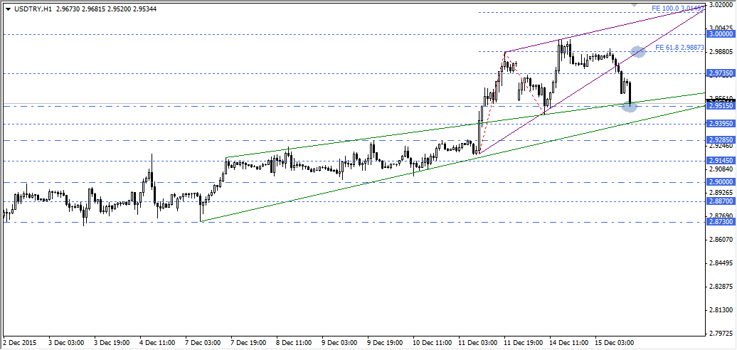 USDTRY