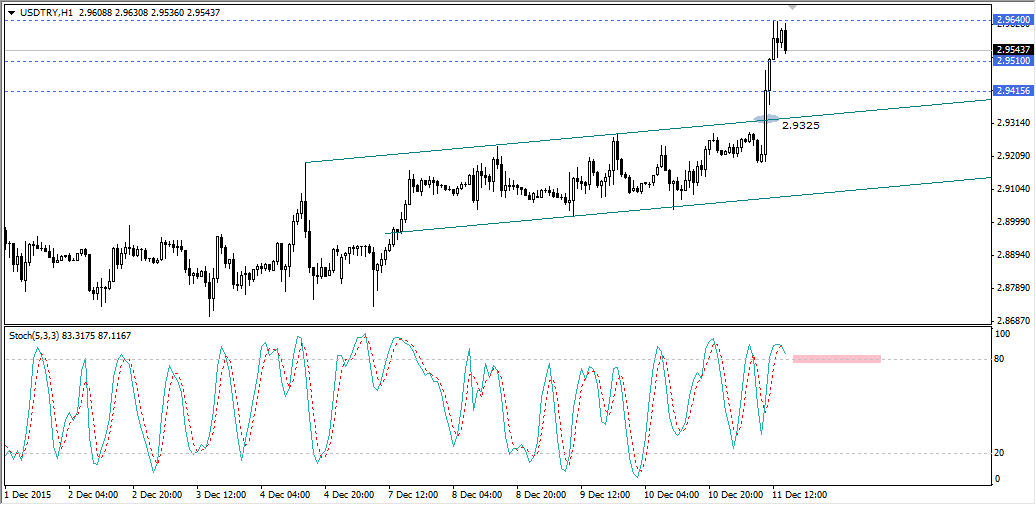 USDTRY