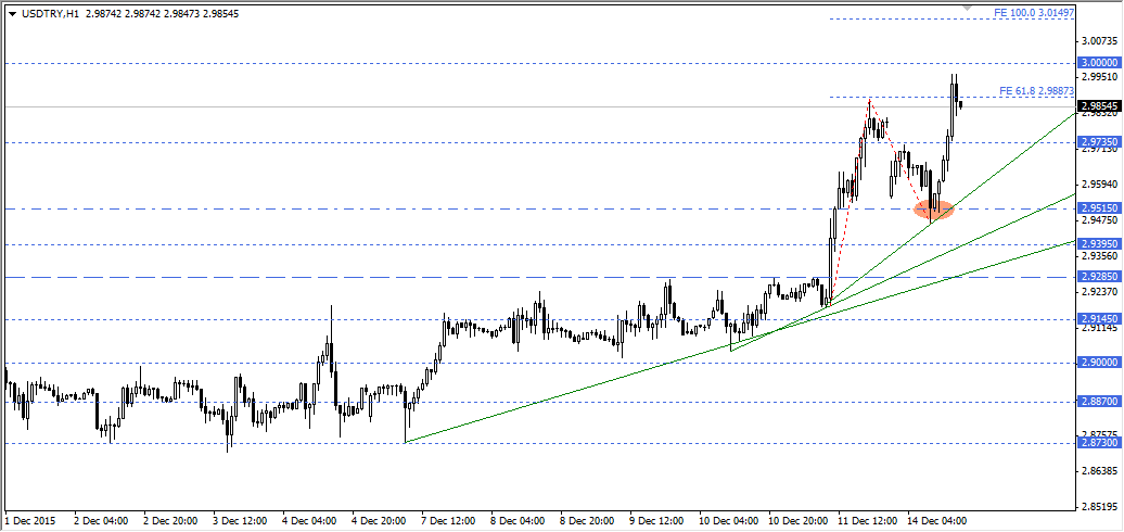 USDTRY