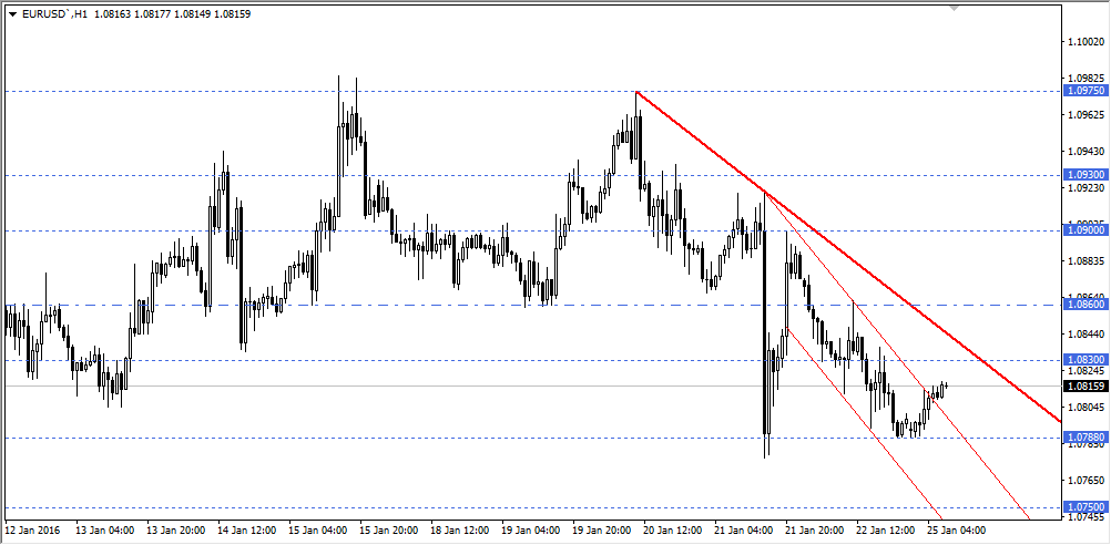EURUSD