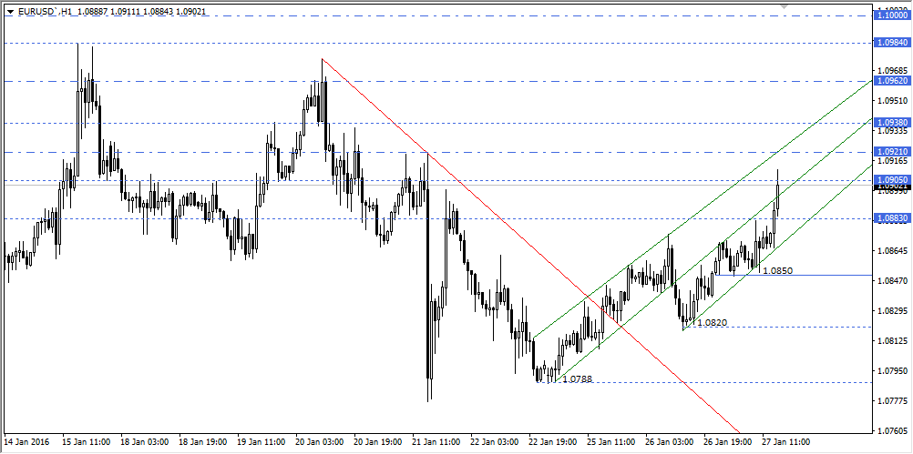 EURUSD