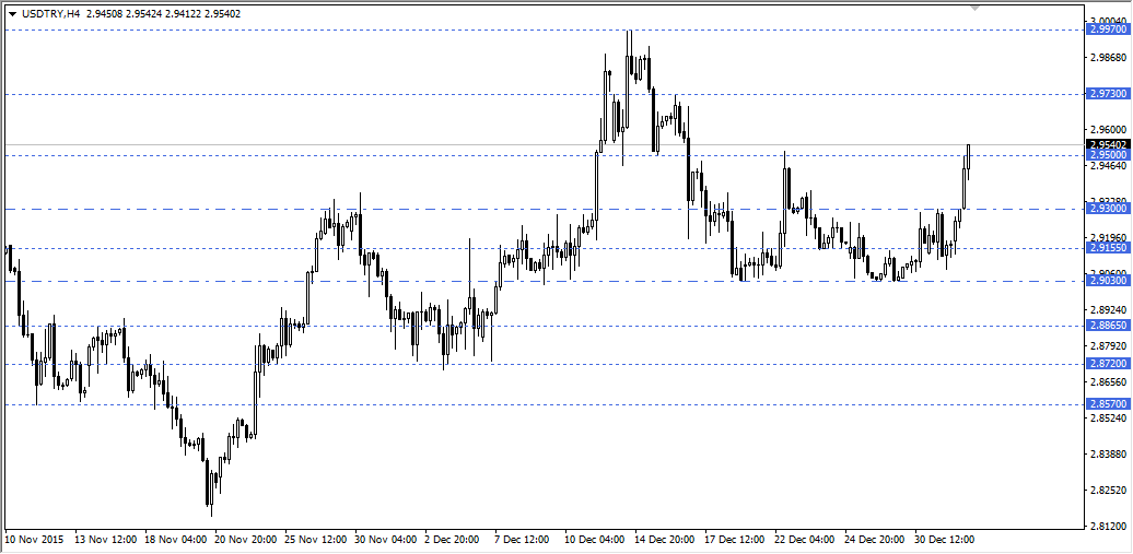USDTRY