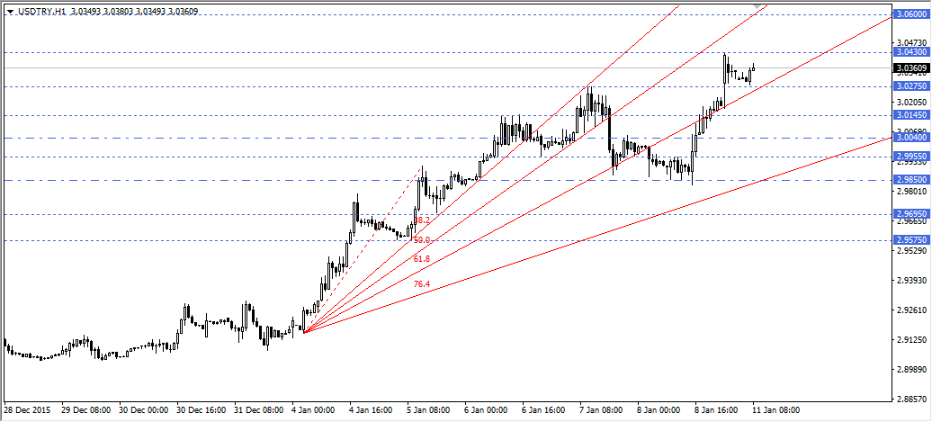 USDTRY