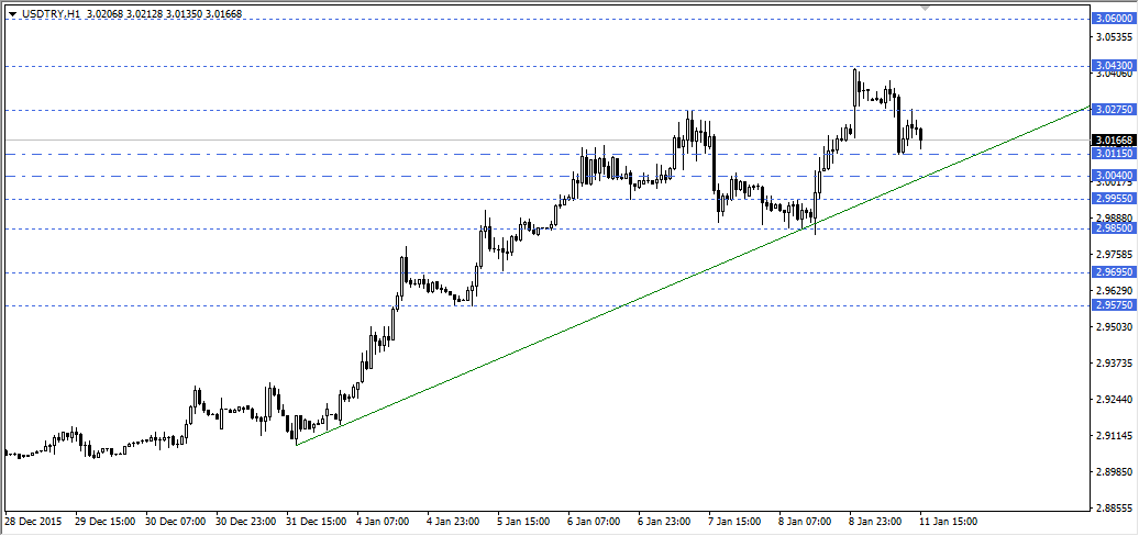 USDTRY