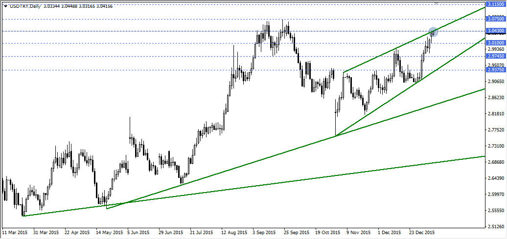USDTRY