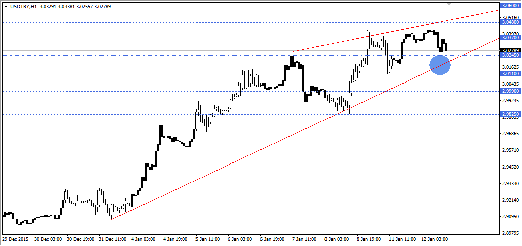 USDTRY
