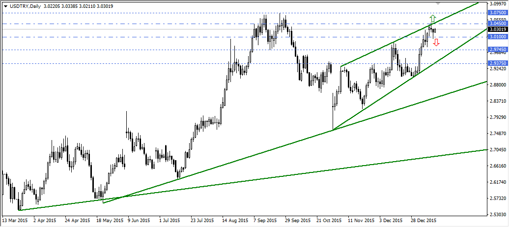 USDTRY