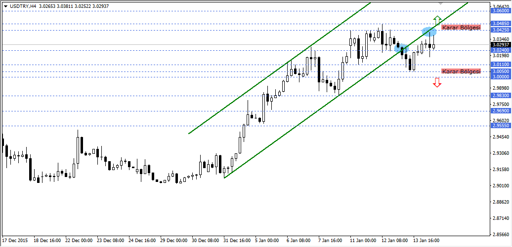 USDTRY