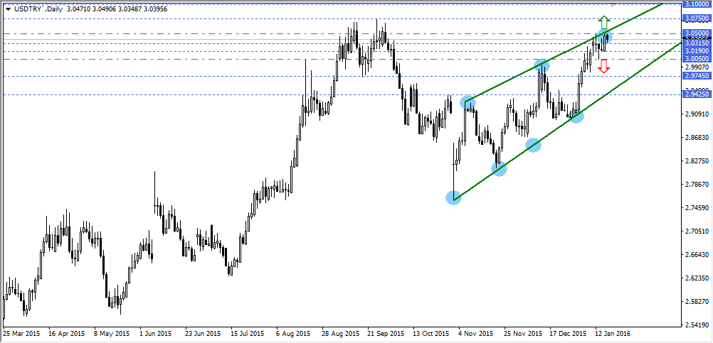 USDTRY