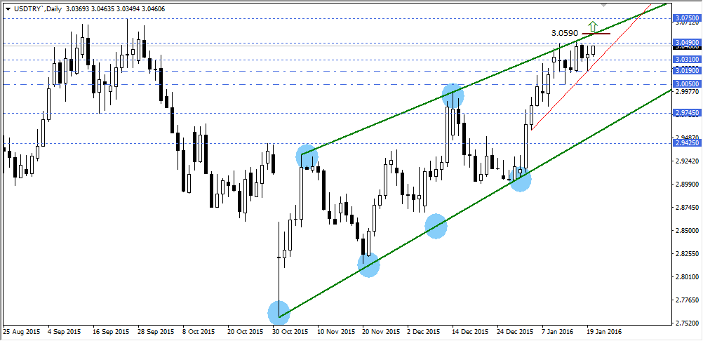 USDTRY