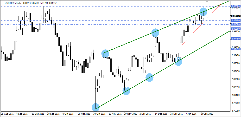 USDTRY