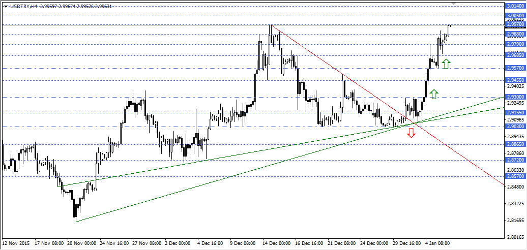 USDTRY