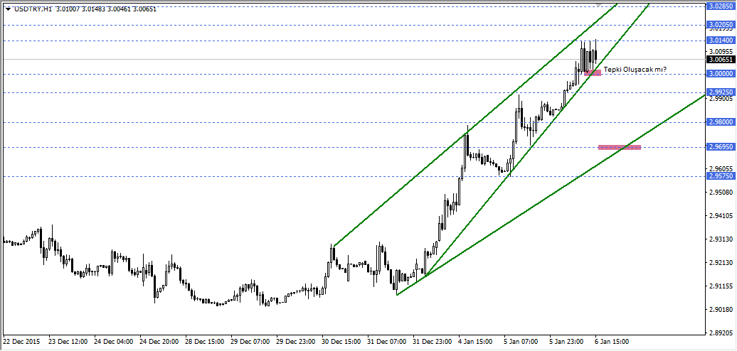 USDTRY