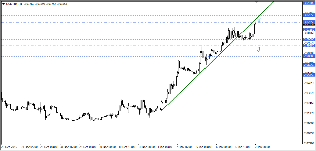 USDTRY
