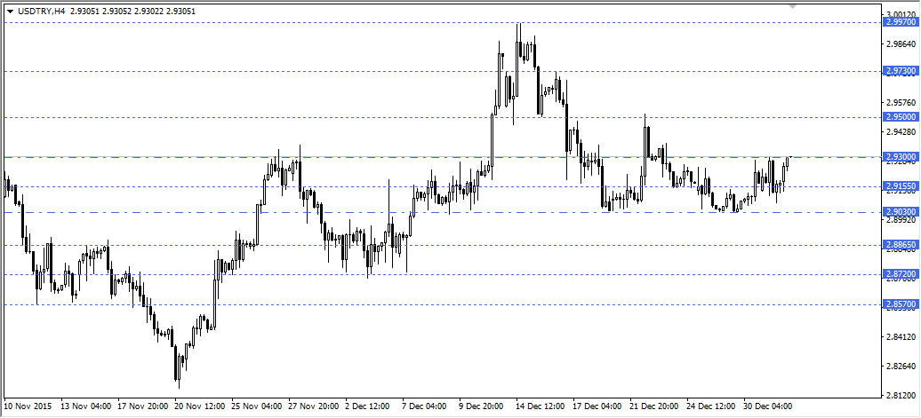 USDTRY