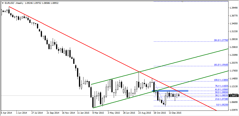 eurusd haftalık