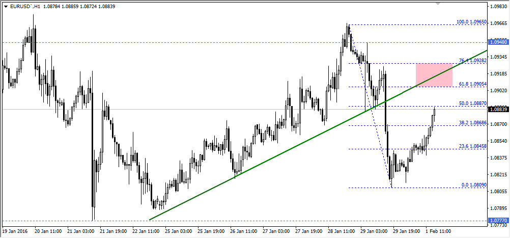 EURUSD