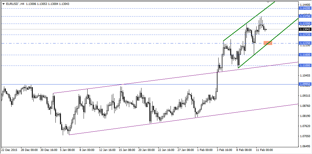 EURUSD