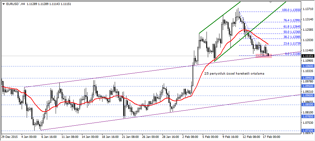 EURUSD