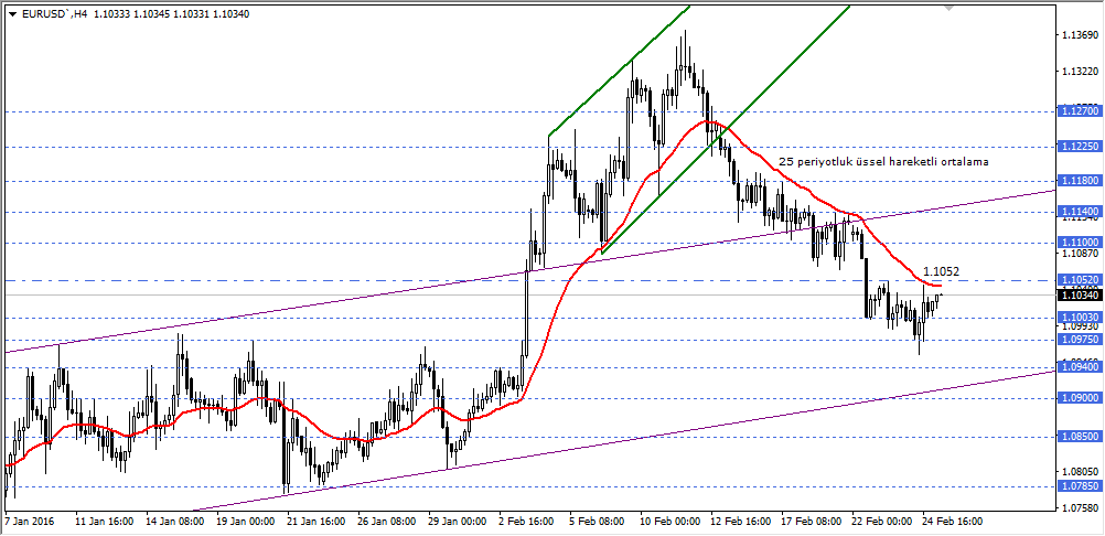 EURUSD