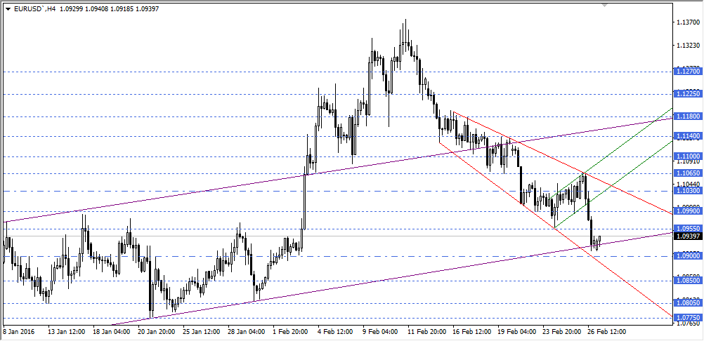 EURUSD