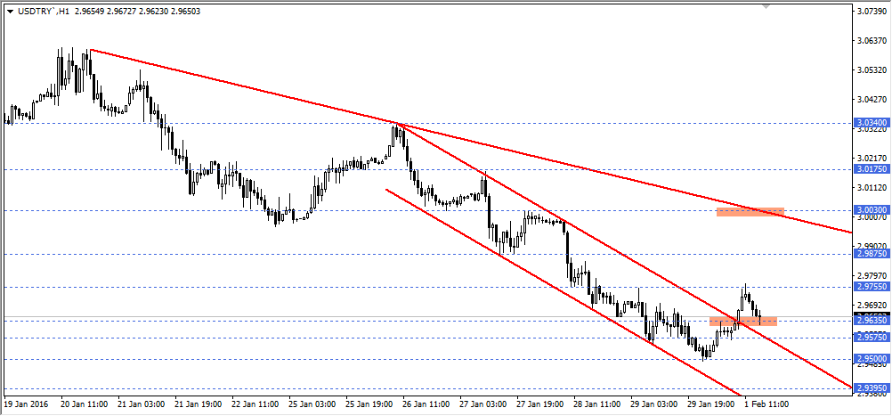 USDTRY
