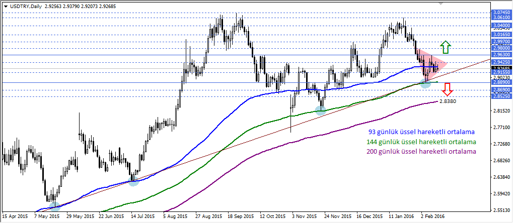 USDTRY