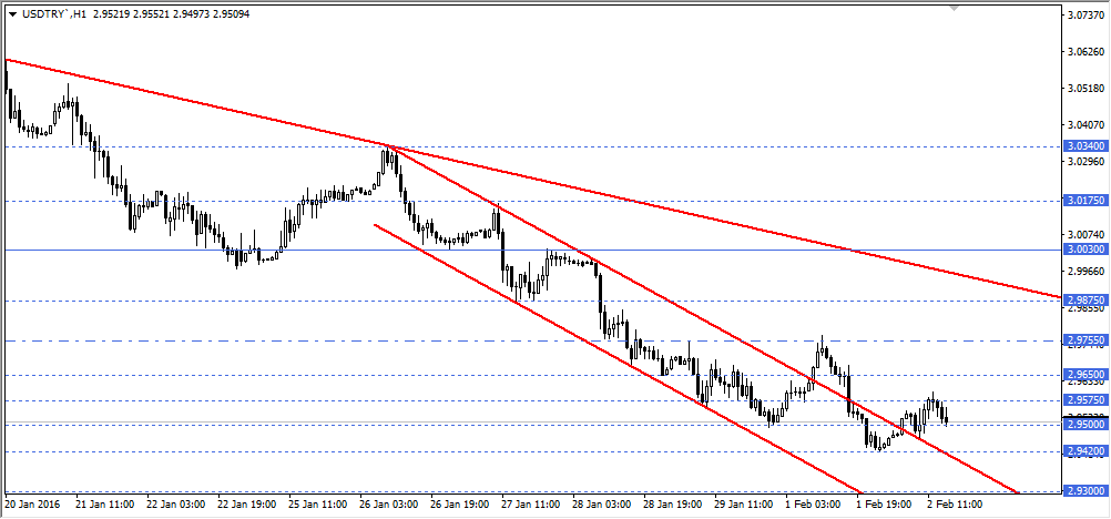 USDTRY