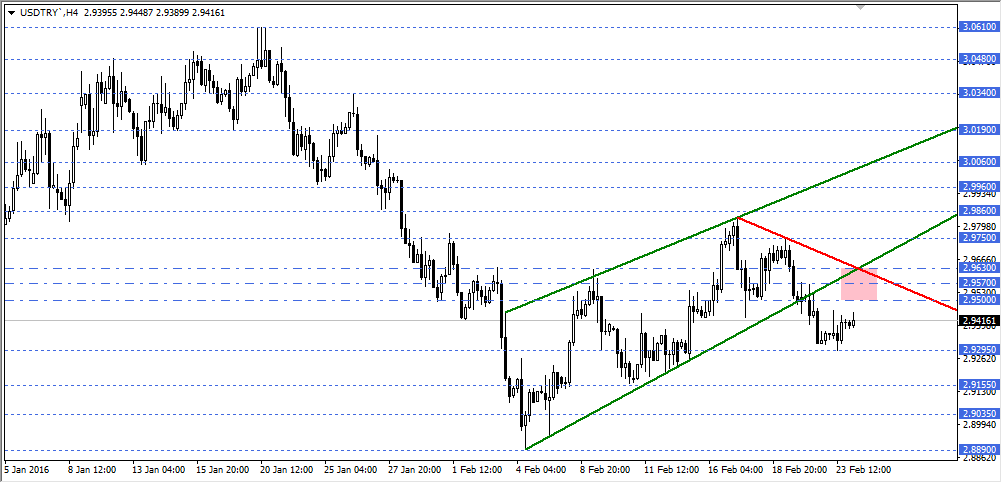 USDTRY