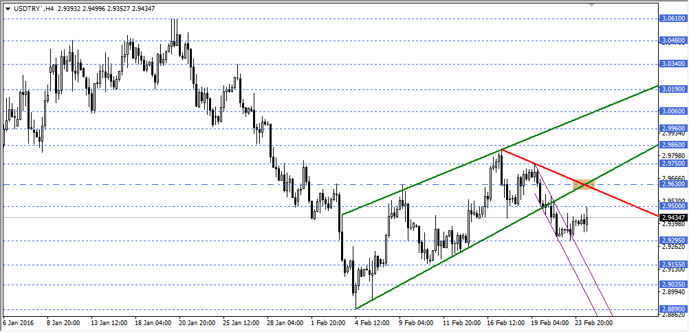 USDTRY