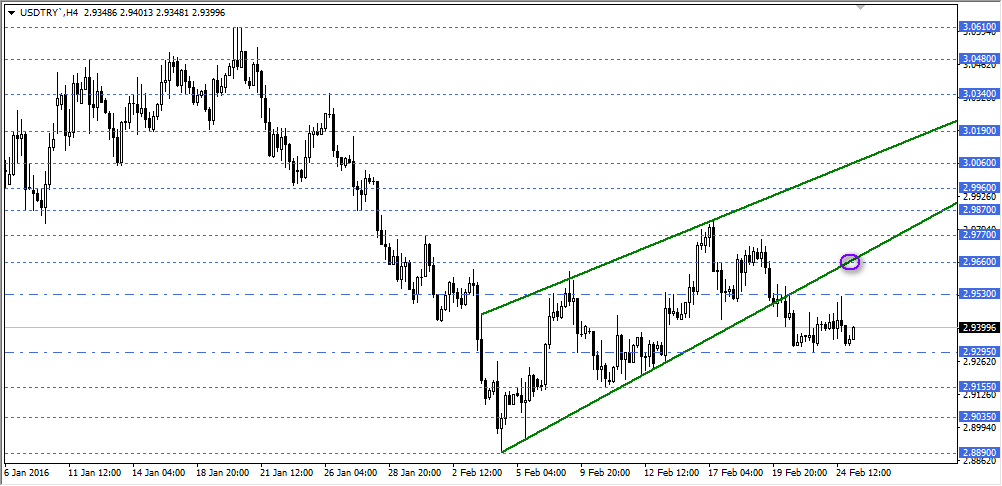 USDTRY