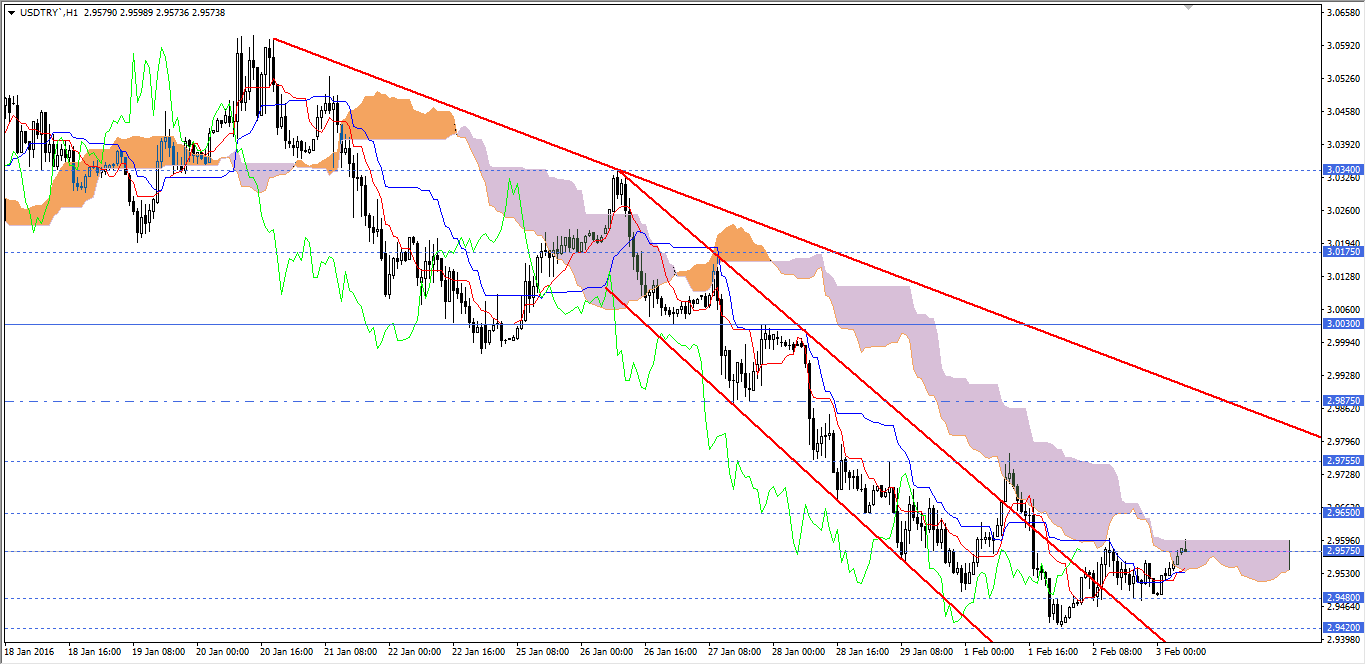 USDTRY