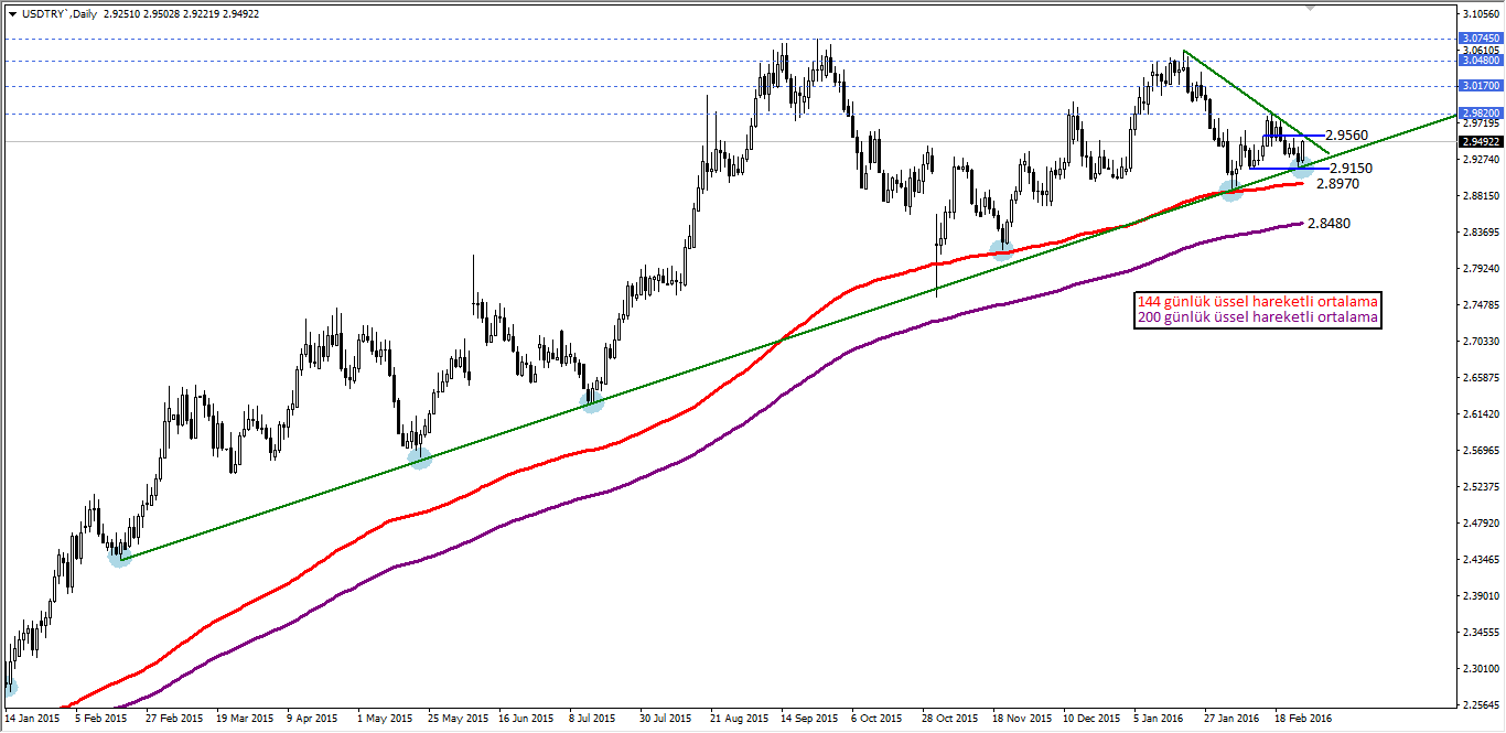 USDTRY