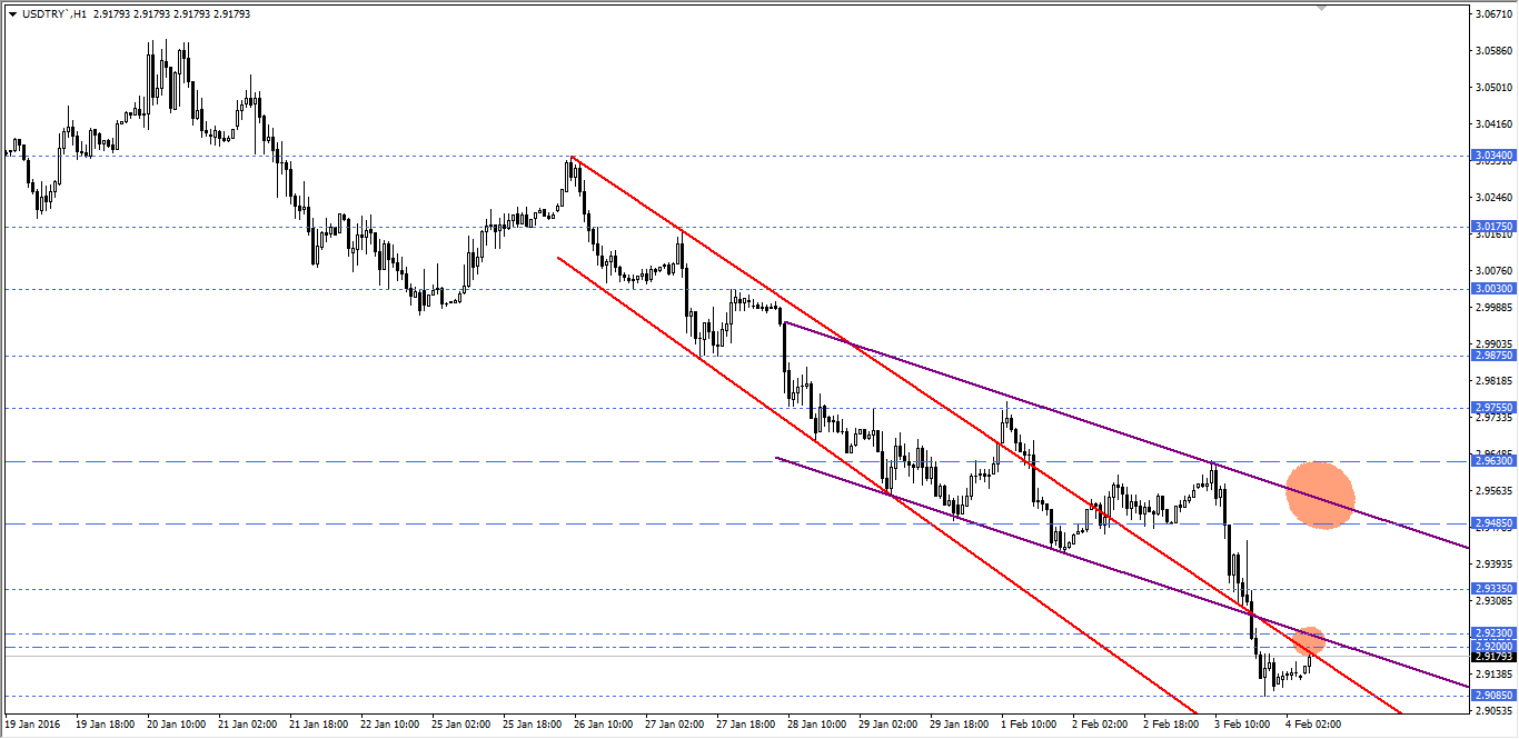 USDTRY