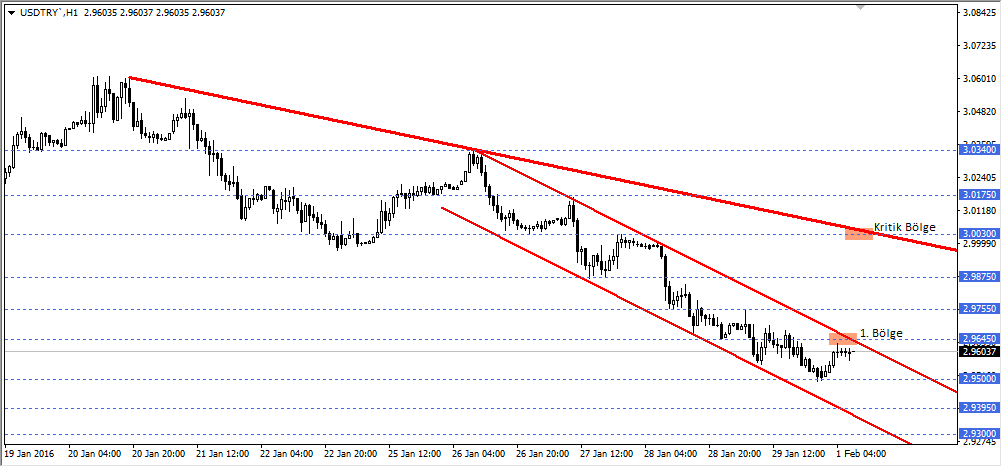 USDTRY