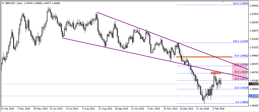 gbpusd