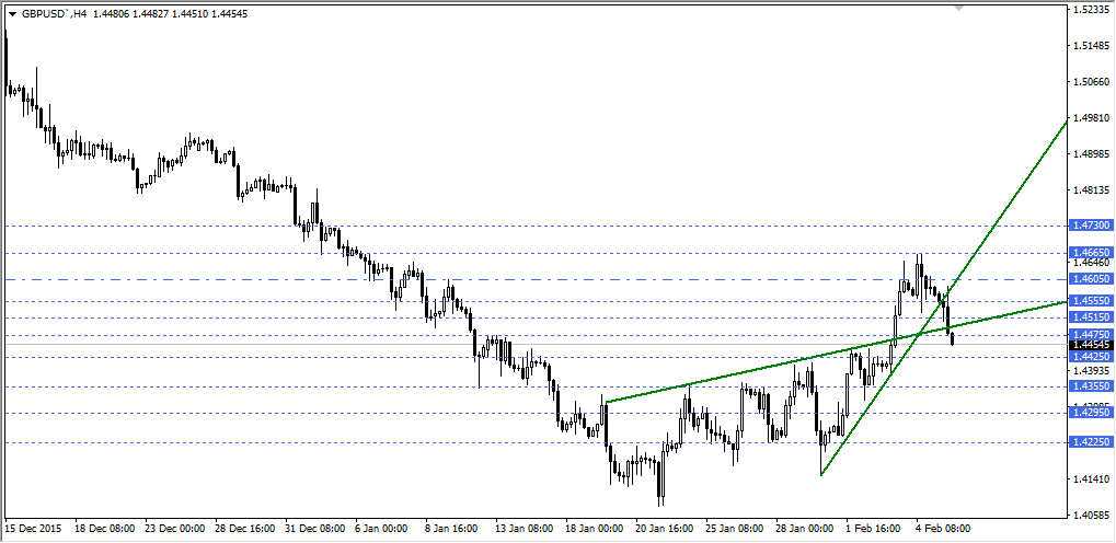 gbpusd
