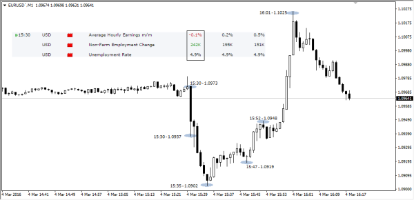 4 Mart 2016 TDI - EURUSD 1 dklık grafik