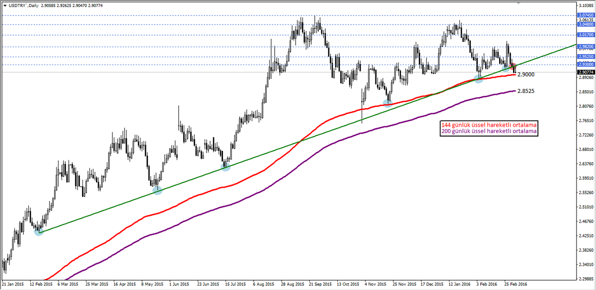 USDTRY