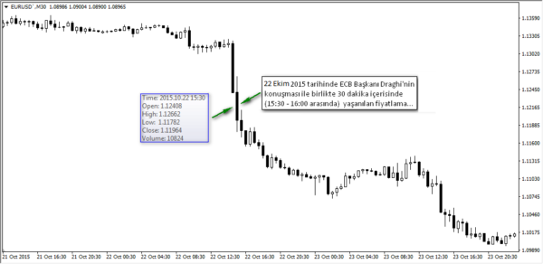 22 Ekim 2015 - ECB Başkanı Draghi'nin açıklamaları
