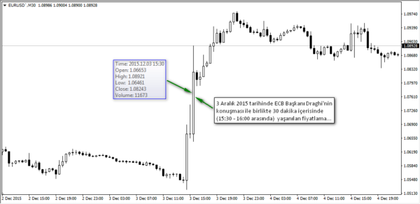 3 Aralık 2015 - ECB Başkanı Draghi'nin açıklamaları